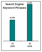 Search Engine Marketing Keyword Phrases