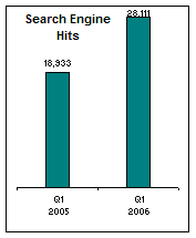 Web Site Search Engine Hits