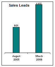Web Site Sales Leads