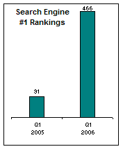 First Place Search Engine Marketing Rankings