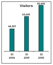 Web Site Traffic